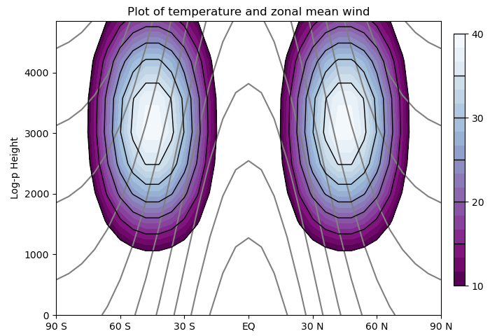 Plot of temperature and zonal mean wind